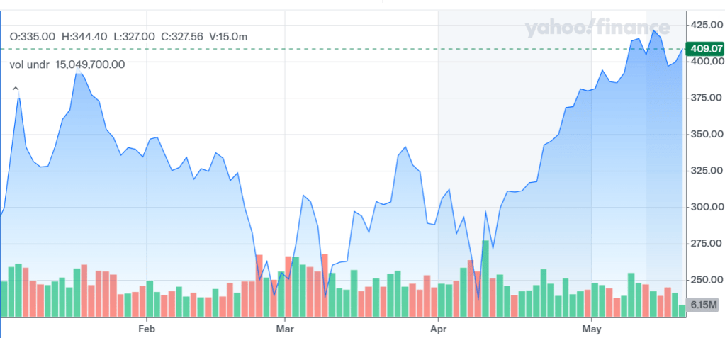 Strategy agrega Bitcoin por $764 millones a sus reservas.