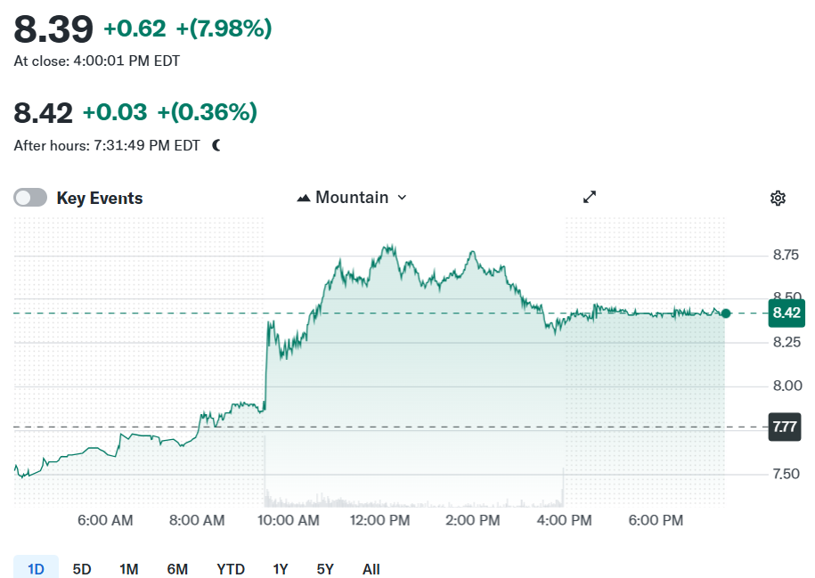 Minería de Bitcoin: Riot Platforms público sus resultados trimestrales y sus acciones reaccionaron positivamente.