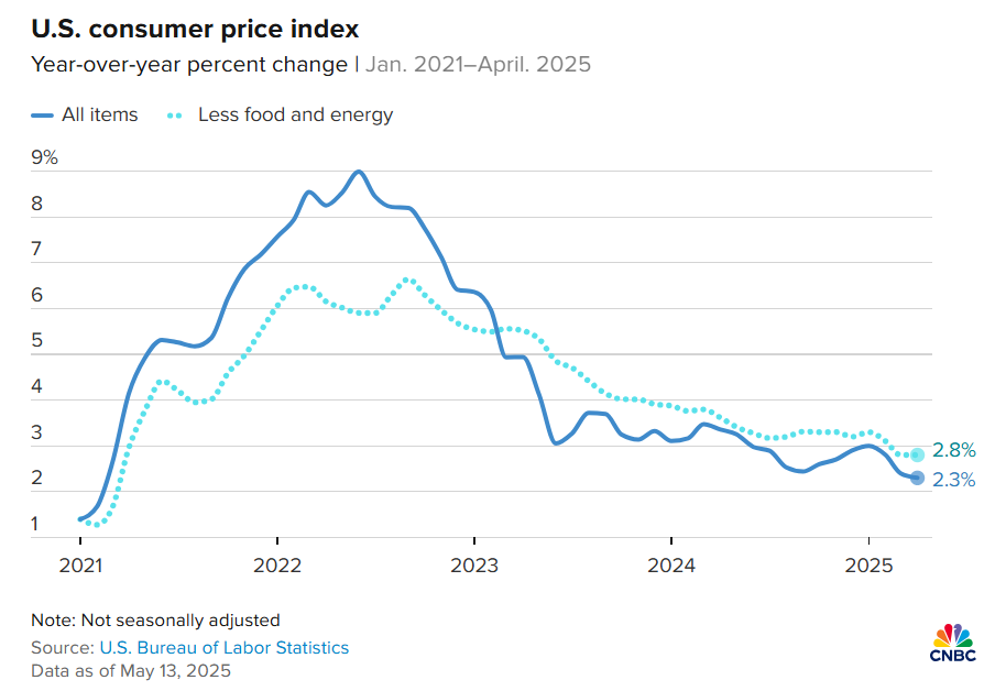 Inflación IPC retrocedió en EE. UU. Ahora todas las miradas se posan sobre la Fed.