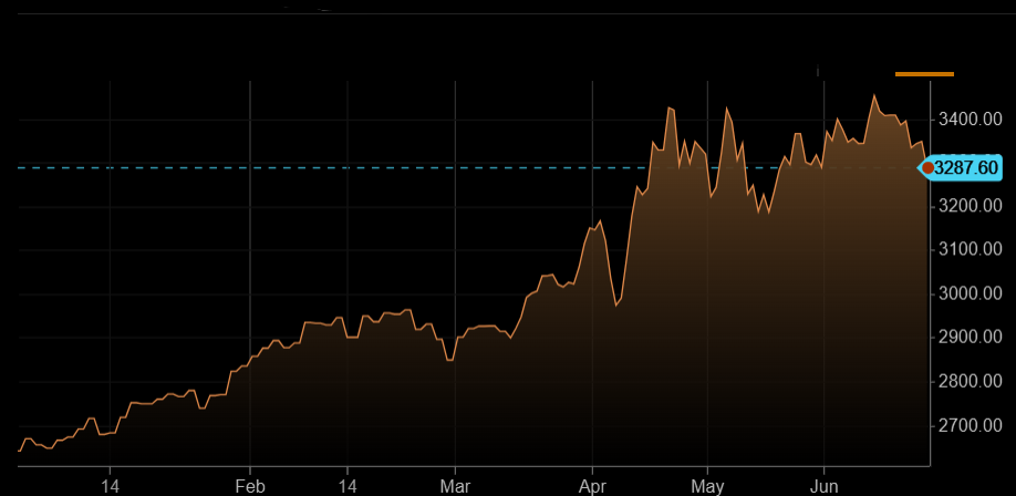 El precio del oro en 2025 (YTD).