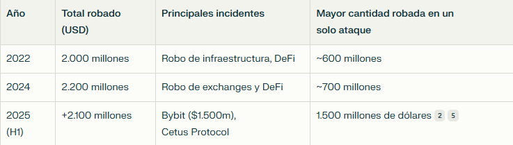 Robo de criptomonedas durante los últimos años.
