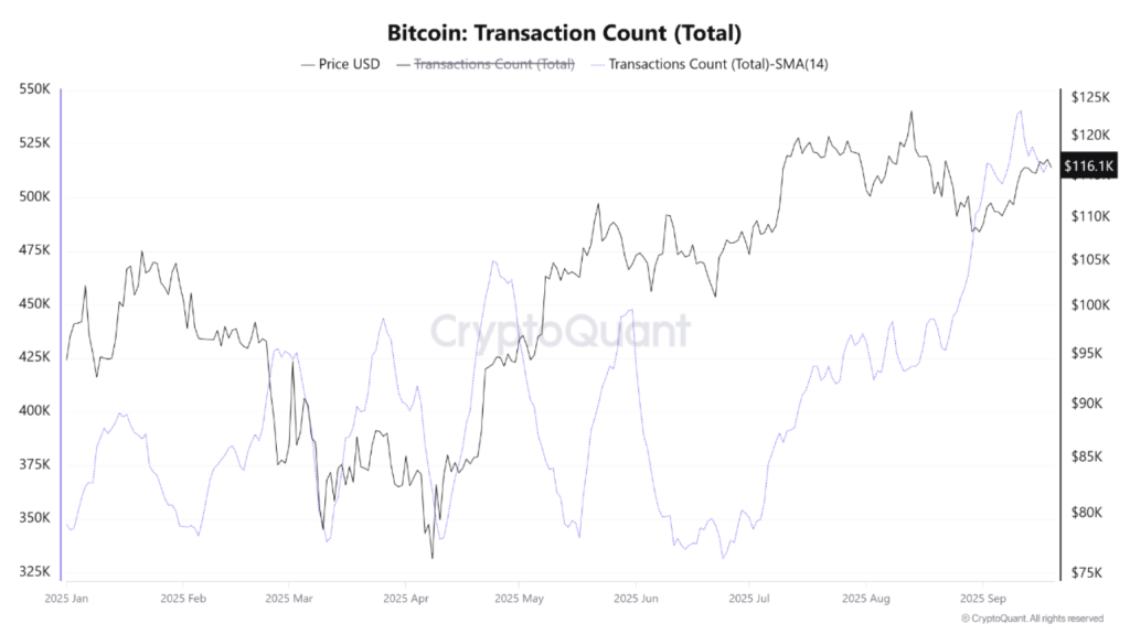 «Media móvil simple» de 14 días del recuento de transacciones de la red Bitcoin.