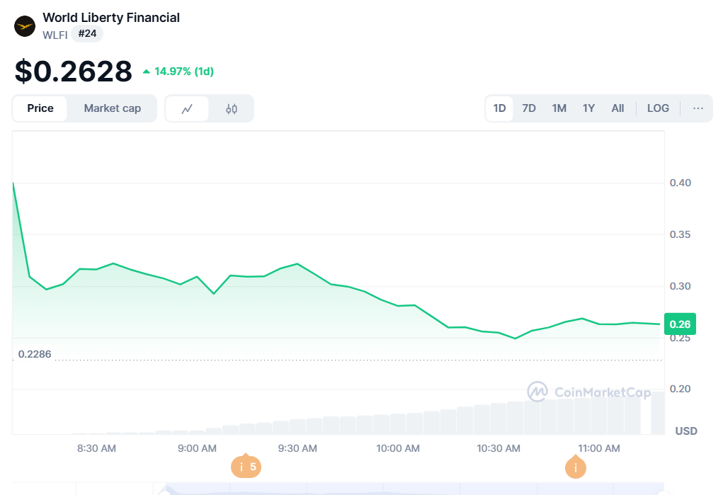 Al momento de redactar este post, el token World Liberty Financial (WLFI), cotiza a $0,2668.