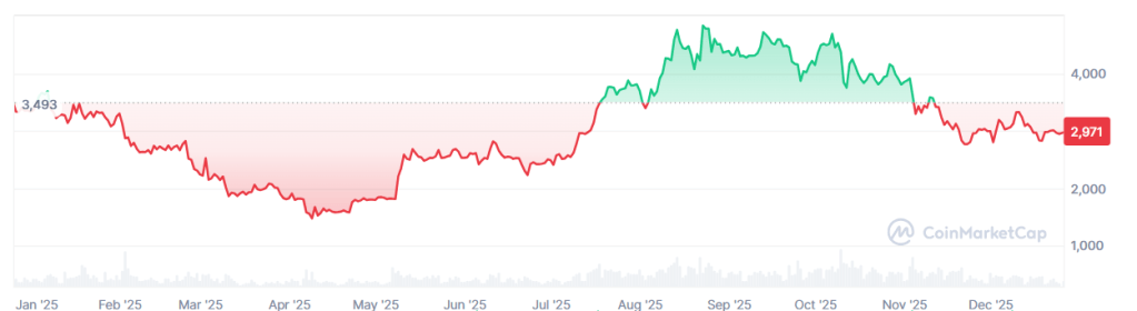 Desempeño de Ethereum durante 2025.