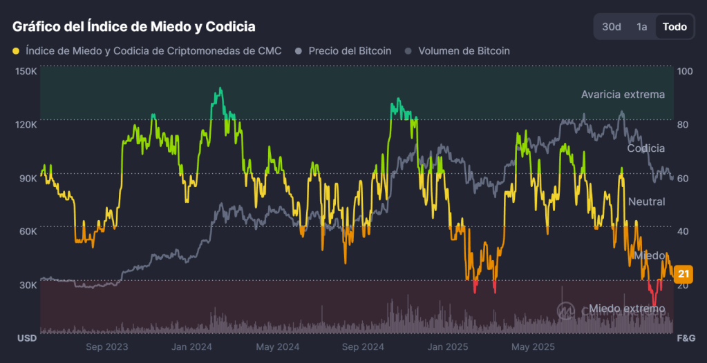 Índice de Miedo y Codicia