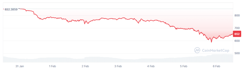 Precio de BTC durante los últimos 7 días.