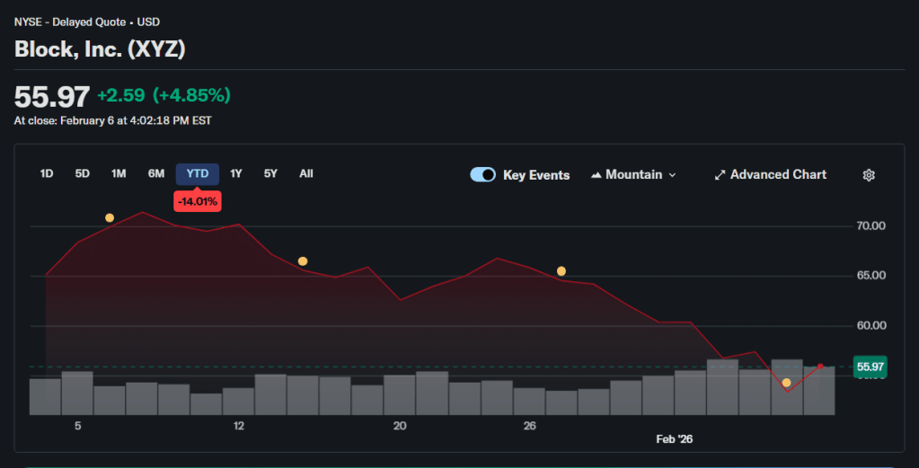 Al momento de redactar este post, las acciones de «Block Inc», cotizan en $55,97.