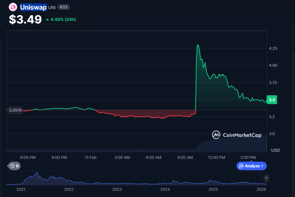 Actualmente, el token Uniswap (UNI) cotiza en $3,49.