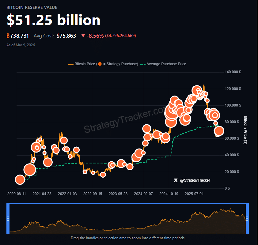 Strategy actualizó sus tesorerías de Bitcoin con una nueva compra masiva.