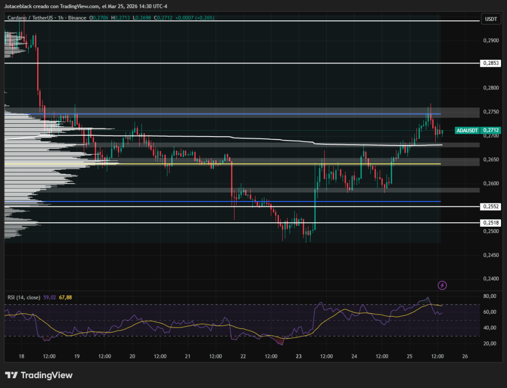 Gráfico del par ADA/USDT en temporalidad 1H.