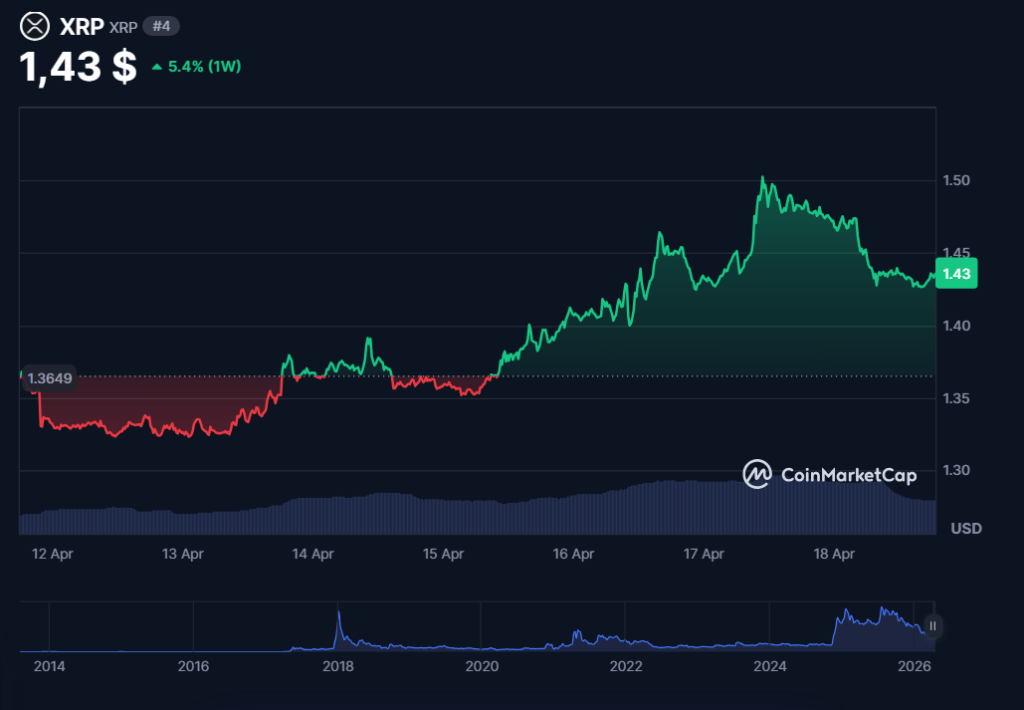 Actualmente, el token XRP cotiza en $1,43, acumulando ganancias semanales del 5,4%.