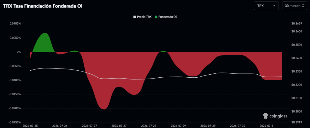 Gráfico de funding rates de TRON.